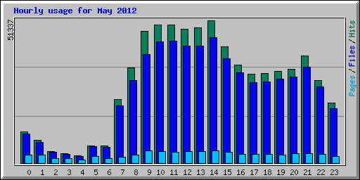 Hourly usage for May 2012