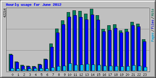 Hourly usage for June 2012
