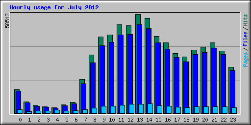 Hourly usage for July 2012