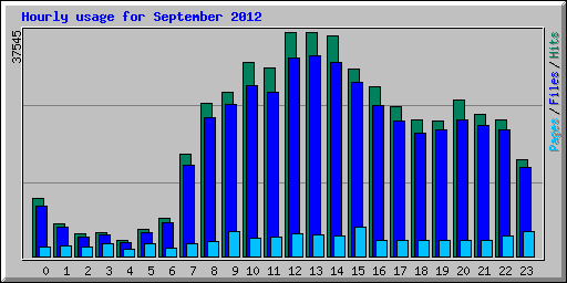 Hourly usage for September 2012