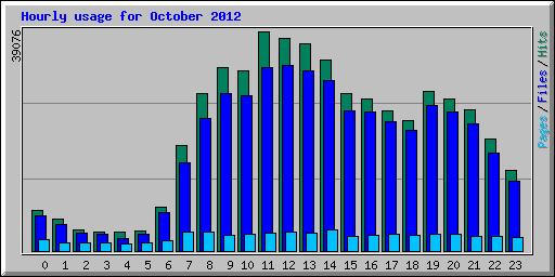 Hourly usage for October 2012