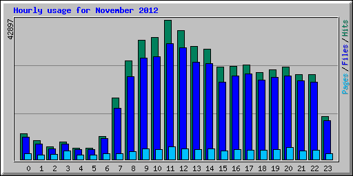 Hourly usage for November 2012